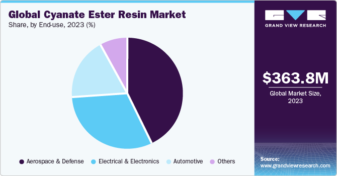 Global Cyanate Ester Resin Market share and size, 2023